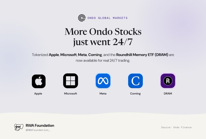 An advertisement from 'ONDO GLOBAL MARKETS' announcing that tokenized Apple, Microsoft, Meta, Corning, and the Roundhill Memory ETF (DRAM) are now available for 24/7 trading.
