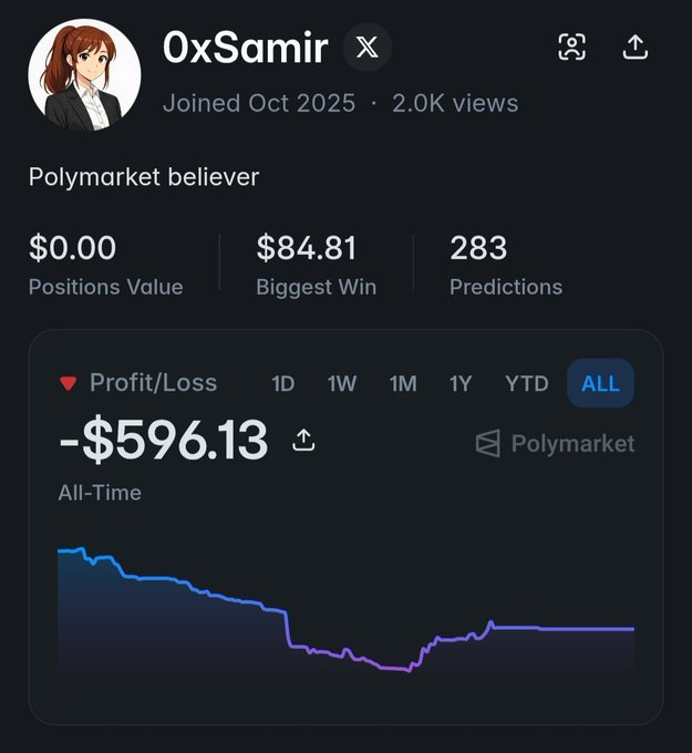 A Polymarket profile for user '0xSamir' shows an all-time profit/loss of -$596.13, a biggest win of $84.81, and 283 predictions made.