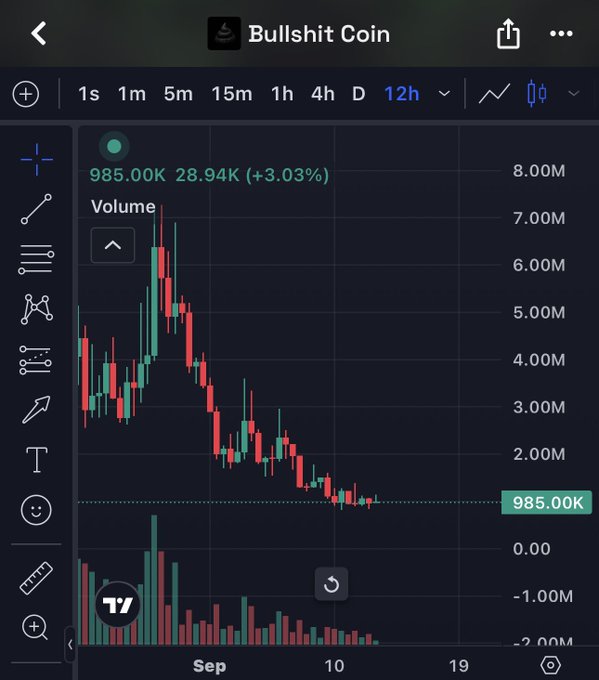 A cryptocurrency chart titled 'Bullshit Coin' shows a candlestick graph with volume, displaying a price of 985.00K with a +3.03% change.