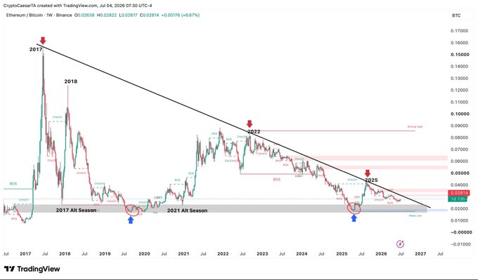 A TradingView chart showing the ETH/BTC ratio from 2017-2027 with descending resistance trendline and bullish divergence (BOS) marked at the 2020 and 2025 lows, supporting the view that Ethereum has been suppressed against Bitcoin for years and may be poised for a breakout rally.