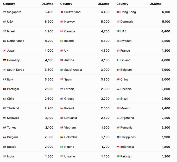 This image is a list of countries with their associated monthly costs in USD/mo, relevant to a post about managing crypto earnings in Switzerland. Switzerland is listed with a monthly cost of $6,400.
