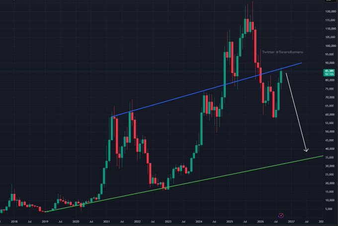 A long-term candlestick chart shows price action from 2018 to 2027, with an upward trendline in blue and a lower support line in green, captioned 'Twitter @TereroRomero'.