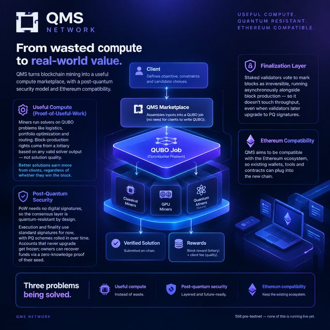 Infographic for QMS Network titled 'From wasted compute to real-world value,' detailing a useful compute marketplace with a post-quantum security model and Ethereum compatibility, noting 'USEFUL COMPUTE. QUANTUM RESISTANT. ETHEREUM COMPATIBLE.'