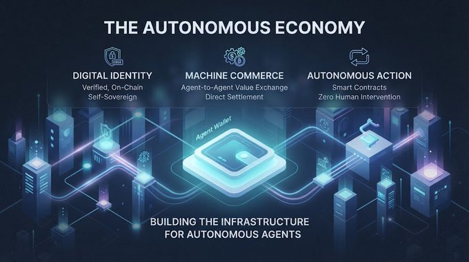 An infographic titled 'THE AUTONOMOUS ECONOMY' outlines three pillars—Digital Identity (Verified, On-Chain, Self-Sovereign), Machine Commerce (Agent-to-Agent Value Exchange, Direct Settlement), and Autonomous Action (Smart Contracts, Zero Human Intervention)—with a tagline reading 'BUILDING THE INFRASTRUCTURE FOR AUTONOMOUS AGENTS'.