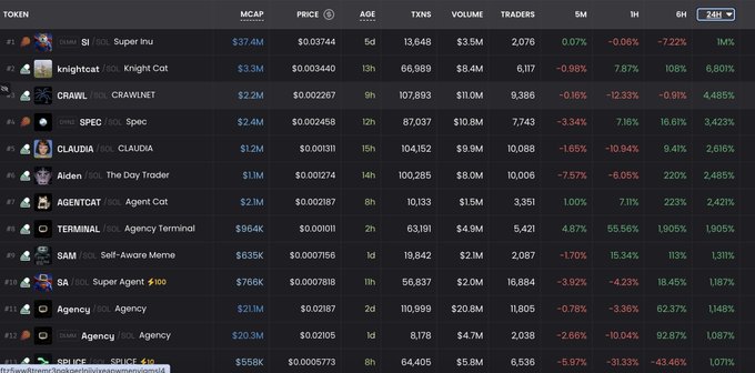 A cryptocurrency tracking table displaying tokens such as SI, knightcat, CRAWL, SPEC, CLAUDIA, Aiden, AGENTCAT, TERMINAL, SAM, SA, Agency, and SPICE, with columns for MCAP, PRICE, AGE, TXNS, VOLUME, and various percentage changes.