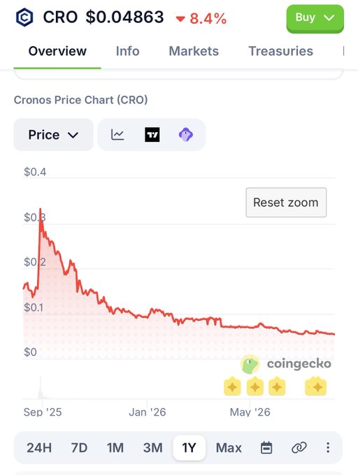 The image shows a Crypto.com price chart for Cronos (CRO) at $0.04863, down 8.4%, displaying a steep decline from around $0.3 in September 2025 to under $0.05 by mid-2026—a textbook example of the post's "scam coin" narrative.