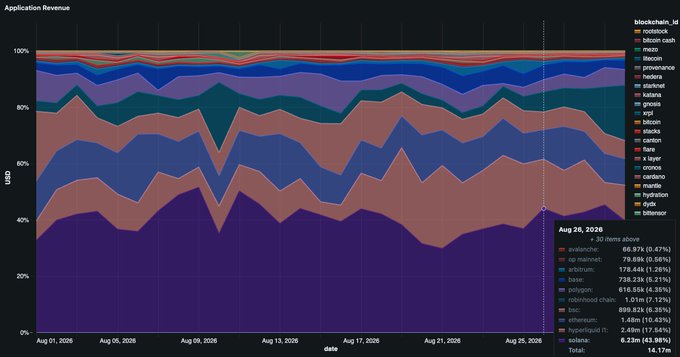 A stacked area chart showing 'Application Revenue' from Aug 01 to Aug 26, 2026, broken down by various cryptocurrencies, with a legend listing coins like avalanche, osmosis, and base.