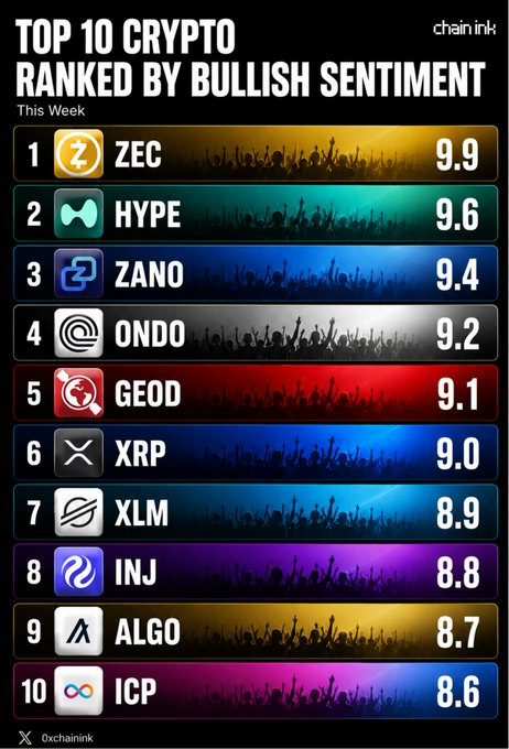A "Top 10 Crypto Ranked by Bullish Sentiment" infographic from chain ink displays altcoins with scores ranging from 9.9 (ZEC) down to 8.6 (ICP), featuring ZEC, HYPE, ZANO, ONDO, GEOD, XRP, XLM, INJ, ALGO, and ICP in descending order. The accompanying post highlights key catalysts driving top performers, including Zcash's Ironwood Upgrade, Hyperliquid's perp trading dominance, Zano's Zenith announcement, Ondo's RWA institutional appeal, and GEOD's burn mechanics.