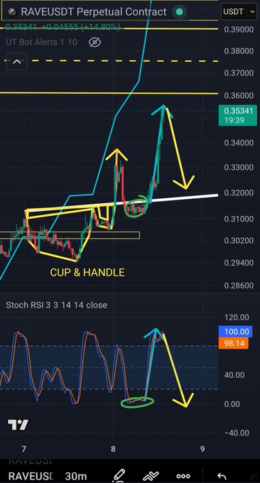 A candlestick chart of RAVE/USDT Perpetual Contract on a 30-minute timeframe shows a "CUP & HANDLE" pattern highlighted in yellow, with the current price at 0.35341 and RSI indicator in the lower panel near 100.00, visually supporting the prediction that RAVE will retrace to the $0.32 handle zone before its next parabolic move upward.