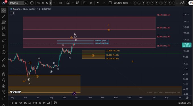 A candlestick chart of SOL/USD on TradingView displays an Elliott Wave count analysis, showing labeled waves (1-5) within Fibonacci retracement zones (38.20%-79.60%) and extensions, illustrating the post's argument that Solana's rally from its June low currently contains only 3 waves, with an orange scenario projecting a wave 4 pullback to a higher low followed by a wave 5 high to complete the initial 5-wave sequence.