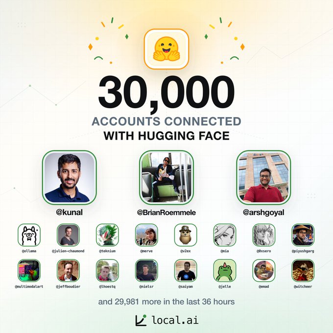 The image celebrates a milestone of 30,000 accounts connected with Hugging Face, featuring highlight profiles of @kunal, @BrianRoemmele, and @arshgoyal, along with a grid of additional user handles like @ollama, @julien-chaumond, and @teknium, noting "and 29,981 more in the last 36 hours" under the "local.ai" brand. This achievement graphic visually reinforces the "Mission has been completed" message by showcasing the rapid user growth and notable community members driving local.ai's integration with Hugging Face.