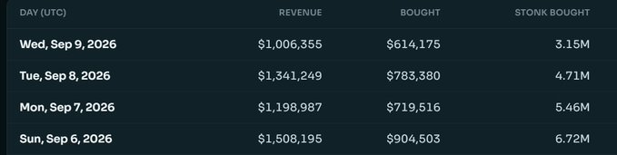 A financial data table displaying daily revenue, amount bought, and 'STONK BOUGHT' from Sunday, Sep 6, 2026 to Wednesday, Sep 9, 2026.