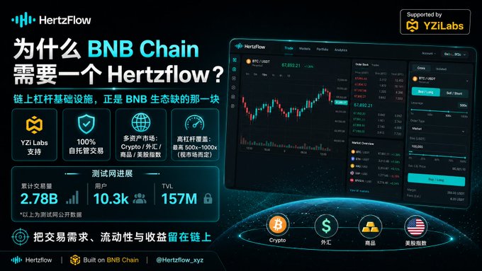 A promotional graphic in Chinese for HertzFlow on BNB Chain, supported by YZi Labs, highlighting features like 100% self-custody trading and multi-asset markets for crypto, forex, and commodities, alongside a trading interface screenshot showing BTC/USDT with a +5.75% change at 67,692.21.