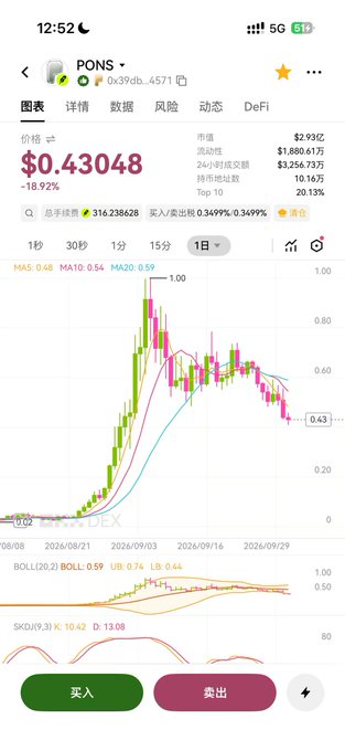 A mobile screenshot shows a PONS cryptocurrency price chart with a current value of $0.43048, down 18.92%, displaying 1-day candlestick data along with MA5, MA10, MA20 indicators, a market cap of $2.93亿, and a 24-hour trading volume of $3,256.73万, visually supporting the post's discussion about how PONS's price increase from a few cents in August to $0.43 now has reduced the number of tokens that can be burned with the same capital.