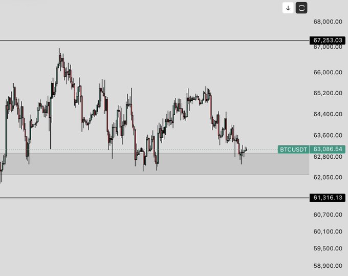 A candlestick chart showing BTCUSDT trading at 63,086.54, with notable price levels marked at 67,253.03 (resistance) and 61,316.13 (support).