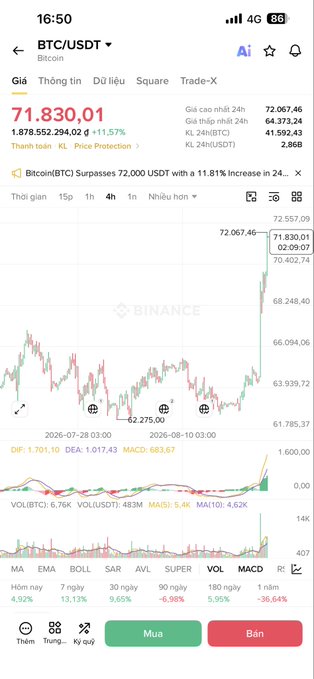 A Binance mobile app screenshot showing BTC/USDT trading at 71,830.01 with an 11.57% increase, displaying a 4-hour candlestick chart showing Bitcoin surpassing 72,000 USDT and technical indicators including MA, EMA, MACD, and RSI.