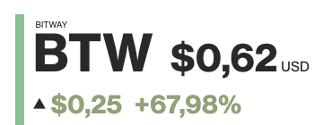 A price ticker for the cryptocurrency BITWAY (BTW) showing a value of $0.62 USD, with a significant gain of $0.25 (+67.98%) indicated by an upward arrow.