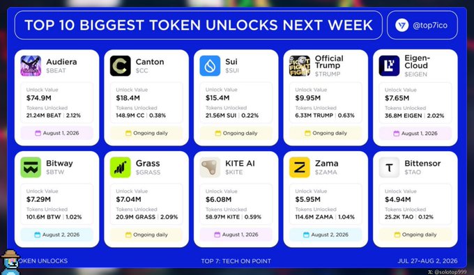 An infographic from @top7ico listing the "Top 10 Biggest Token Unlocks Next Week" including Audiera ($BEAT), Canton ($CC), Sui ($SUI), Official Trump ($TRUMP), EigenCloud ($SEIGEN), Bitway ($BTW), Grass ($GRASS), KITE AI ($KITE), Zama ($ZAMA), and Bittensor ($TAO) with their respective unlock values and dates.