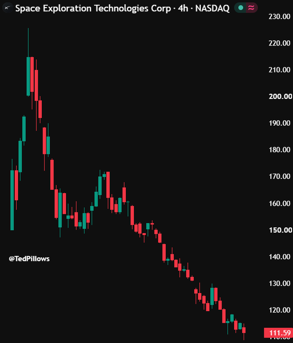 A 4-hour NASDAQ chart for Space Exploration Technologies Corp ($SPCX) shows a steep downtrend from approximately $230 down to a new low of $111.59, with the price action consisting of predominantly red candles illustrating the persistent decline referenced in the post about "an everyday thing now."