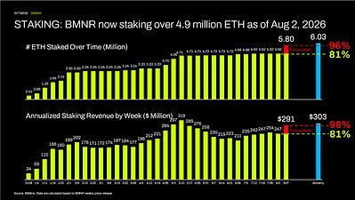 A presentation slide titled 'STAKING: BMNR now staking over 4.9 million ETH as of Aug 2, 2026' with two yellow bar charts showing ETH staked over time (4.91 million, 81% increase) and annualized staking revenue ($291M-$303M, 61% increase).