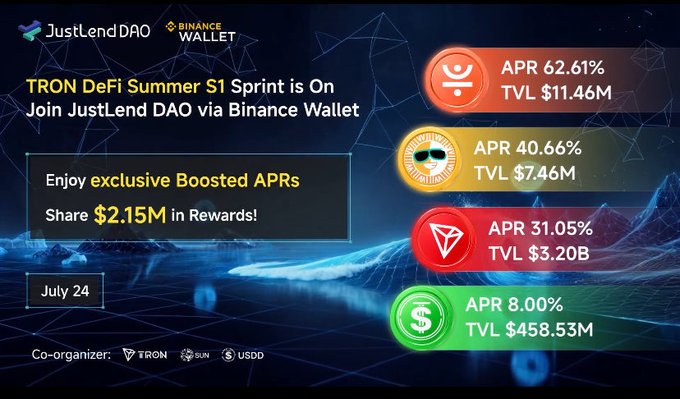 The image is a promotional graphic for the "TRON DeFi Summer S1 Sprint" hosted by JustLend DAO via Binance Wallet, dated July 24, advertising exclusive Boosted APRs and a $2.15M reward pool. It displays four assets with their respective rates and Total Value Locked: TRX (APR 62.61%, TVL $11.46M), SUN (APR 40.66%, TVL $7.46M), an unbranded asset (APR 31.05%, TVL $3.20B), and USDD (APR 8.00%, TVL $458.53M), with TRON, SUN, and USDD listed as co-organizers. The graphic supports the post's message by highlighting the high-yield DeFi opportunities available during the campaign's final sprint on the TRON network.