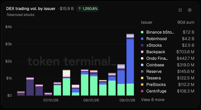 A Token Terminal stacked bar chart titled 'DEX trading vol. by issuer' showing $15.9B (up 1,250.8%) for tokenized stocks, with issuers led by Binance bStock at $7.2B and Robinhood at $4.2B.
