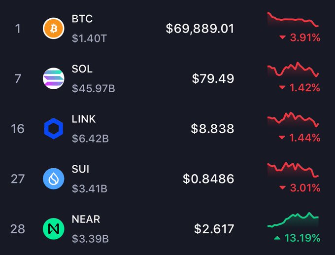 The image shows a screen displaying four different cryptocurrency market charts. The first chart represents the value of the BTC currency over time, with the price decreasing from the top left corner to the bottom right. The second chart provides information about the logos displayed on this exchange, including symbols such as "link", "soli", and other icons like a blue hexagon representing a water drop or a green hexagon symbolizing a teapot. In addition to these logos, there are prices for several other cryptocurrency exchanges in the charts, displaying their value fluctuations against the BTC currency. The image focuses on the market trends of various cryptocurrency markets, with each chart presenting different information and visuals about the crypto world.