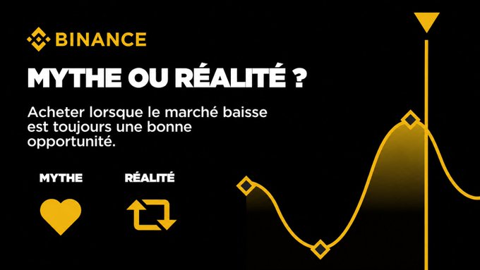 A Binance "Mythe ou Réalité?" graphic challenges the claim that buying during market dips is always a good opportunity, labeling it a "MYTHE" (myth) rather than a "RÉALITÉ" (reality), with a heart icon for myth and a refresh/exchange icon for reality. The design features a yellow line chart with diamond markers showing market peaks and troughs on a black background, illustrating the post's warning that falling prices can signal opportunity or the start of a larger decline, reinforcing the advice to analyze context and risk before investing.