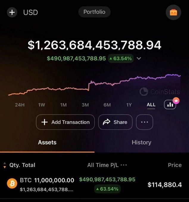 The image is a screenshot of a CoinStats portfolio dashboard showing a massive $1.26 trillion USD balance with holdings of 11,000,000 BTC at $114,880.4 per coin, claiming an all-time profit of $490,987,453,788.95 (63.54%). The screenshot is clearly fabricated to support a "Bitcoin billionaire" giveaway scam post, as the absurd holdings and price are impossible—real Bitcoin prices are nowhere near $114,880 and no individual holds that much BTC.