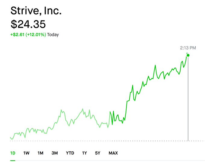 A stock chart for Strive, Inc. shows a current price of $24.35, up $2.61 (+12.01%) for the day, with a green line indicating an upward trend over the maximum time frame.