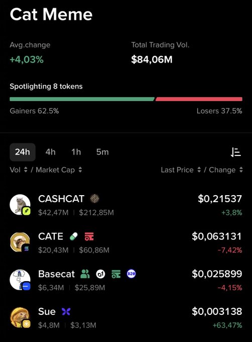 A 'Cat Meme' token tracking dashboard showing +4.03% average change and $84.06M total trading volume, spotlighting tokens including CASHCAT ($0.21537), CATE ($0.063131), Basecat ($0.025899), and Sue ($0.003138, +63.47%).