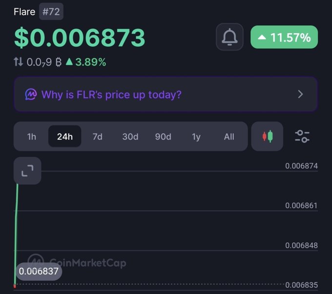 A CoinMarketCap chart displays the Flare (#72) token at $0.006873 with an 11.57% increase, featuring an AI prompt asking 'Why is FLR's price up today?'