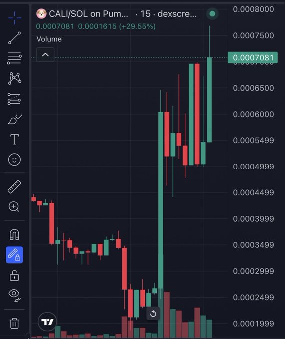 A cryptocurrency trading chart on TradingView displays the CALI/SOL pair on a decentralized exchange (dexscan), showing the price at 0.0007081 with a +29.55% increase over 15 periods.