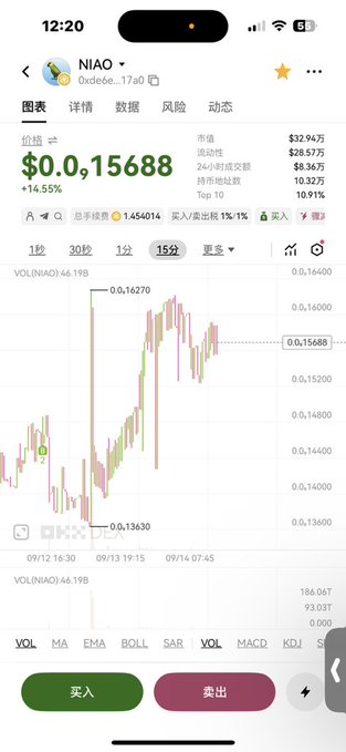 A mobile trading app screenshot showing the token 'NIAO' with a current price of $0.15688 (up 14.55%), featuring a candlestick chart over various timeframes and Buy/Sell buttons.