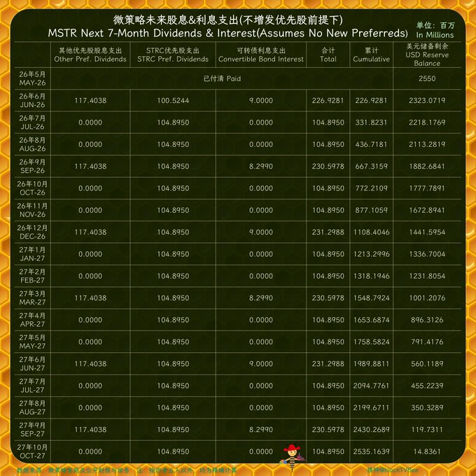 A Chinese-language financial chart titled '微策略未来股息&利息支出(不增发优先股前提下)' showing MicroStrategy (MSTR) projected next 7-month dividends and interest expenses in millions, with a starting USD reserve balance of 2,550 declining to 14.8361 by October 2027.