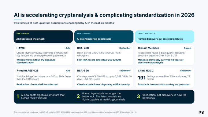 The image, titled "AI is accelerating cryptanalysis & complicating standardization in 2026," categorizes recent cryptanalysis developments into three tiers, highlighting key examples like HAWK (withdrawn from NIST PQ signature standardization in July), RSA-896 (factored in 10 GPU-years via CADO-NFS on 2,048 GPUs in September), and Classic McEliece (reduced security margin in August). It visually reinforces the post's point by showing how AI is being leveraged across discovery, engineering, and human-assisted analysis to challenge post-quantum cryptographic standards.
