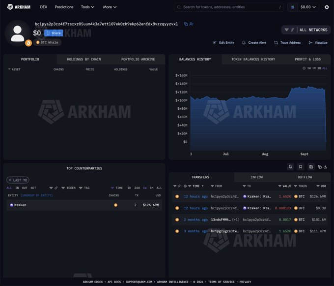 The image displays an Arkham Intelligence dashboard for the Bitcoin whale address "bc1pya2p3cz4f7rsxz05uum4k3a7ettl07ek0zh9ekp62enfdx8vzqyzsvxl," showing a balance history chart peaking around $120M, top counterparty listed as Kraken with $126.69M in net outflows, and recent transfers including 1.652K BTC ($126.69M) sent to Kraken 12 hours ago.