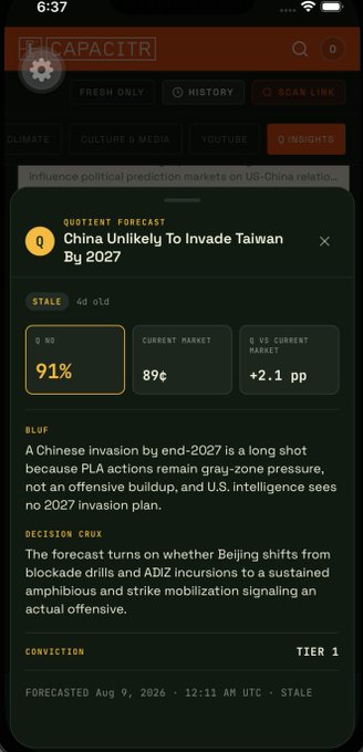 A mobile screenshot of the 'CAPACITR' app showing a 'Quotient Forecast' that 'China Unlikely To Invade Taiwan By 2027', with a Q NO probability of 91% and current market at 89%, plus analytical commentary on PLA actions and U.S. intelligence.