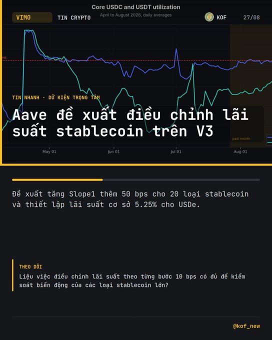A Vietnamese crypto news graphic from @kof_new about Aave proposing stablecoin interest rate adjustments on V3, suggesting a Slope1 increase of 50 bps for 20 stablecoins and setting USDe base rate at 5.25%, with a chart showing Core USDC and USDT utilization from April to August 2026.