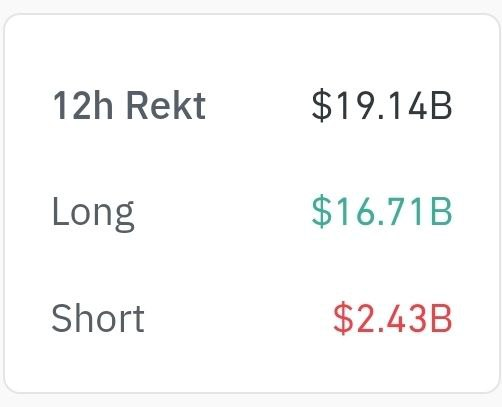 The image displays a 12-hour liquidation summary totaling $19.14B, with $16.71B in longs and $2.43B in shorts liquidated, illustrating the massive long-position wipeout referenced in the post about the October 10, 2025 crypto crash that devastated leveraged traders overnight.