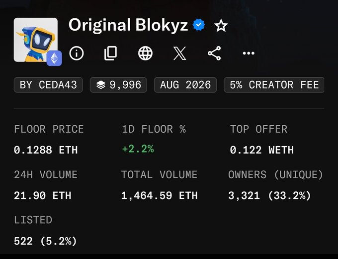 A screenshot of an NFT collection page for "Original Blokyz" by CEDA43, showing a floor price of 0.1288 ETH, 24H volume of 21.90 ETH, and 3,321 unique owners.