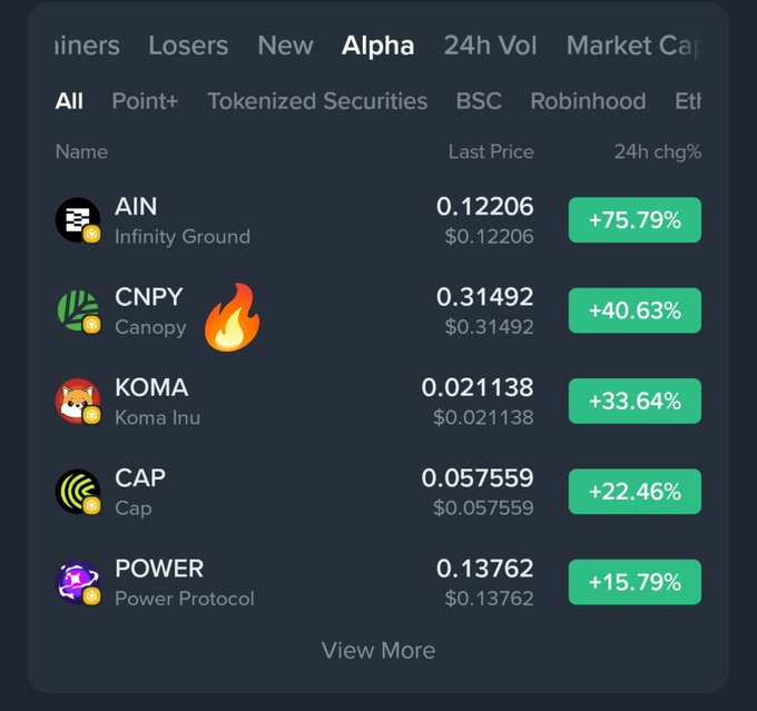 A cryptocurrency tracking app displays an "Alpha" tab showing top 24-hour gainers, led by AIN (Infinity Ground) at +75.79% and CNPY (Canopy) with a fire emoji at +40.63%, visually reinforcing the post's claim that $CNPY is "on fire." Other gainers include KOMA (+33.64%), CAP (+22.46%), and POWER Protocol (+15.79%).