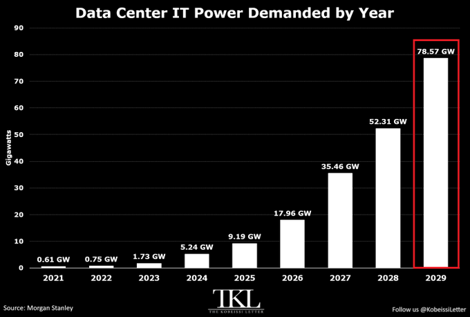 A bar chart titled "Data Center IT Power Demanded by Year" shows exponential growth from 0.61 GW in 2021 to a projected 78.57 GW in 2029, sourced from Morgan Stanley and branded with "TKL The Kobeissi Letter."
