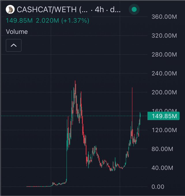A 4-hour candlestick chart for CASHCAT/WETH showing a price of 149.85M with a 24-hour change of 2.020M (+1.37%).