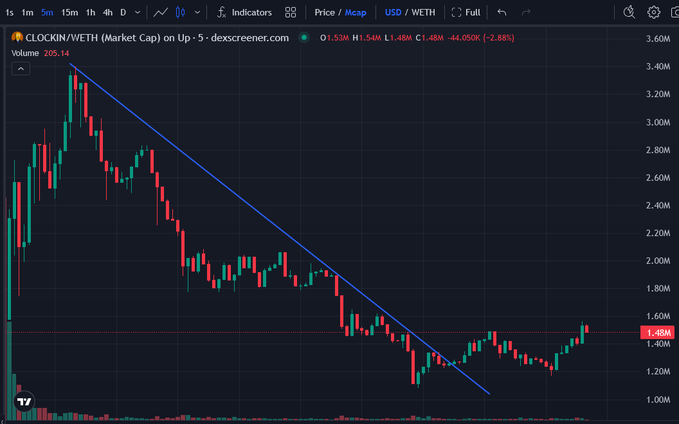 A TradingView candlestick chart of the CLOCKIN/WETH pair on Uniswap shows the token breaking above a long-term descending trendline, with price currently at 1.48M (down 2.88%) after reaching highs near 3.40M. The chart visually supports the poster's bullish claim of being long $CLOCKIN around the 1.5M breakout level.