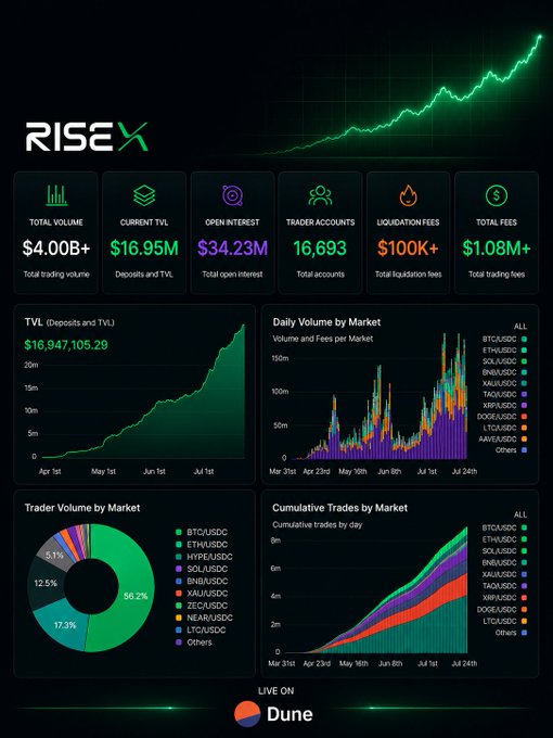 A RiseX (RISE/USDC) dashboard displaying key metrics including $4.00B+ total trading volume, $16.95M TVL, $34.23M open interest, 16,693 trader accounts, $100K+ liquidation fees, and $1.08M+ total fees, alongside charts showing TVL growth, daily volume by market, trader volume distribution, and cumulative trades—with BTC/USDC leading at 56.2% of trader volume. The image directly visualizes the post's statistics of RiseX's first six months of performance.