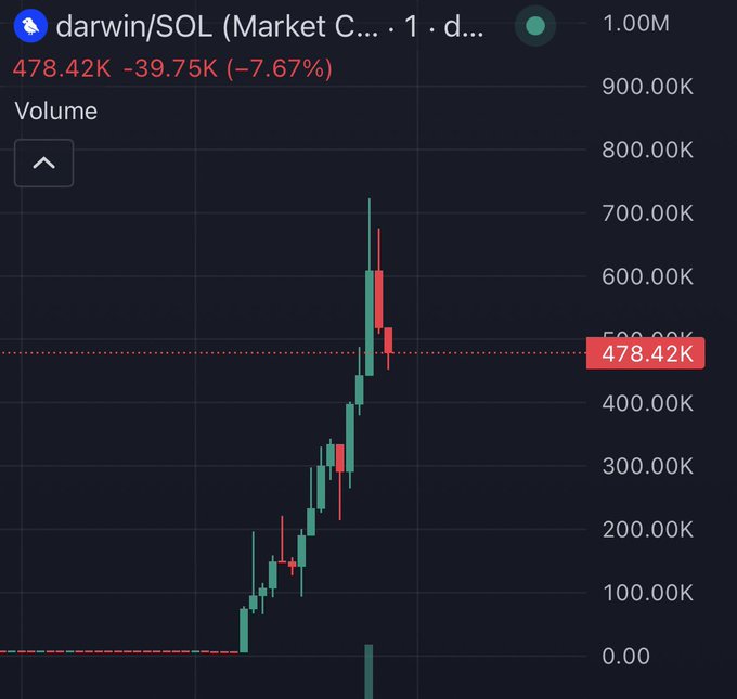 Crypto price chart showing darwin/SOL (Market C...) at 478.42K, down 39.75K (-7.67%), displayed on a 1-day timeframe with green and red candlesticks.