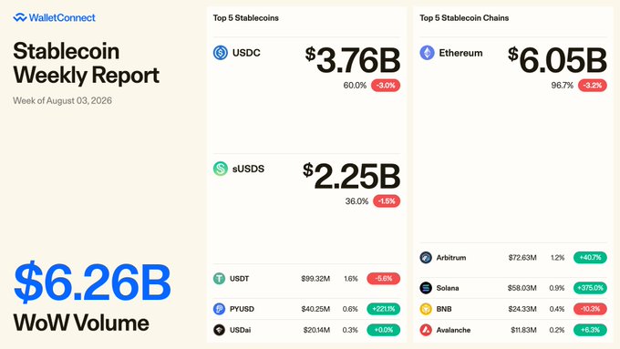 The image is a WalletConnect Stablecoin Weekly Report for the week of August 03, 2026, showing $6.26B in WoW volume, with USDC leading at $3.76B and Ethereum as the top chain at $6.05B. It visually supports the post's claim of $6.26B in stablecoin flows and USDC's #1 position by highlighting those exact figures.