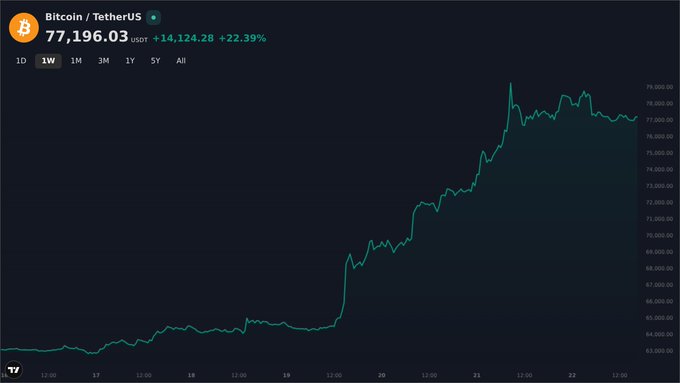 A Bitcoin/TetherUS price chart on TradingView showing BTC at $77,196.03 USDT, up +14,124.28 (+22.39%) over the displayed timeframe.
