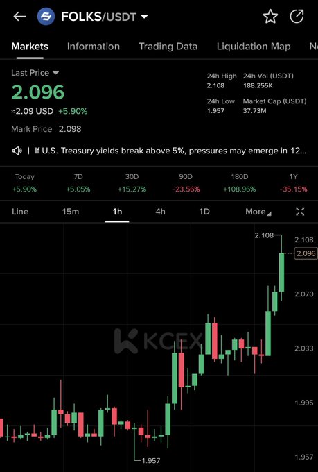 A KCEX trading chart shows $FOLKS/USDT at $2.096, up 5.90% in 24 hours with a strong bullish 1-hour candlestick pattern climbing from a low of $1.957 to a high of $2.108, supporting the post's bullish sentiment.
